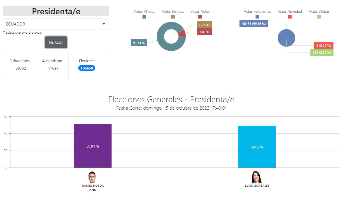 El CNE habilita sus plataformas para conocer el conteo de votos en tiempo real y con datos oficiales.