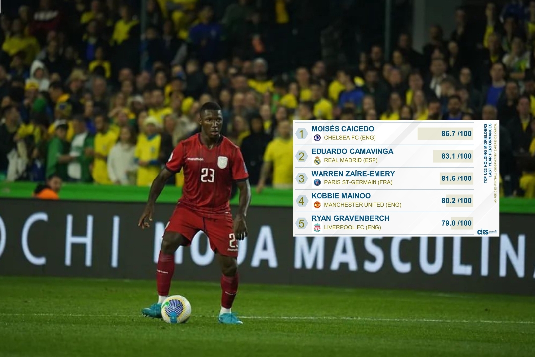 Moisés Caicedo: El mejor volante defensivo Sub 23 del mundo, según el CIES