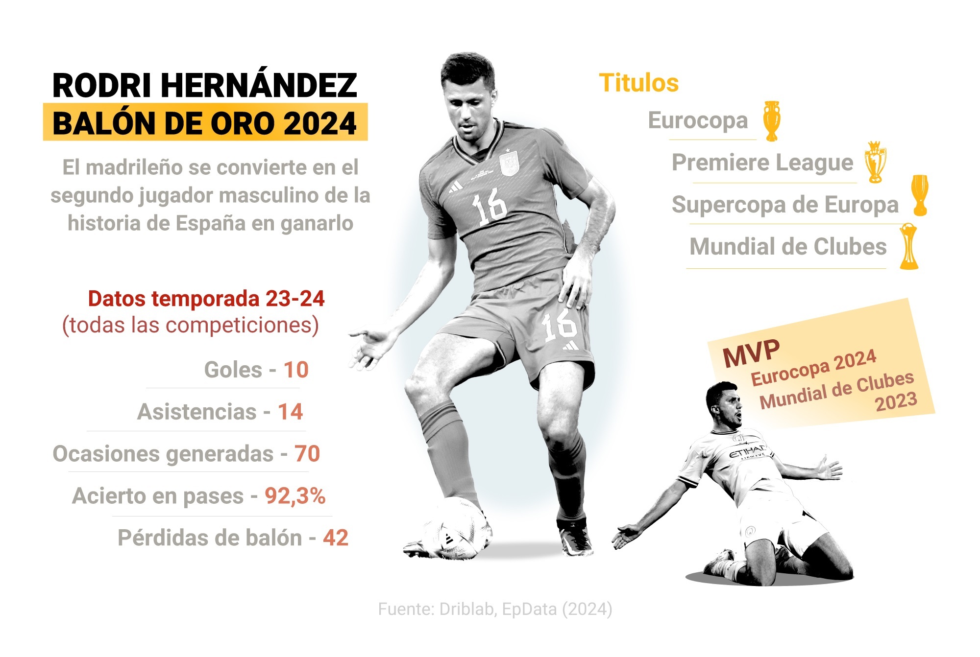 Rodri Hernández se queda con el Balón de Oro