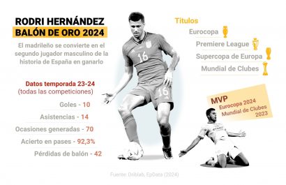Infografía del centrocampista español Rodri Hernández, ganador del Balón de Oro 23-24