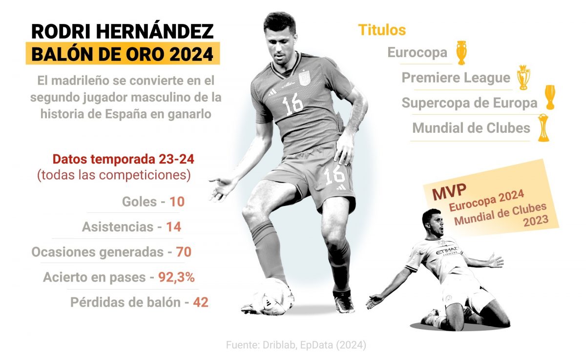 Infografía del centrocampista español Rodri Hernández, ganador del Balón de Oro 23-24