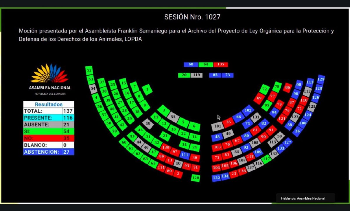 Asamblea Nacional rechaza archivar Proyecto de Ley de protección animal