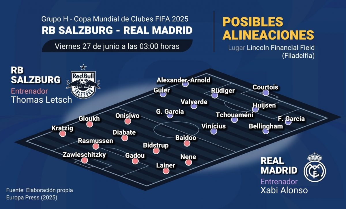 Real Madrid va sin especulaciones este jueves ante el RB Salzburg, por el Mundial de Clubes 2025