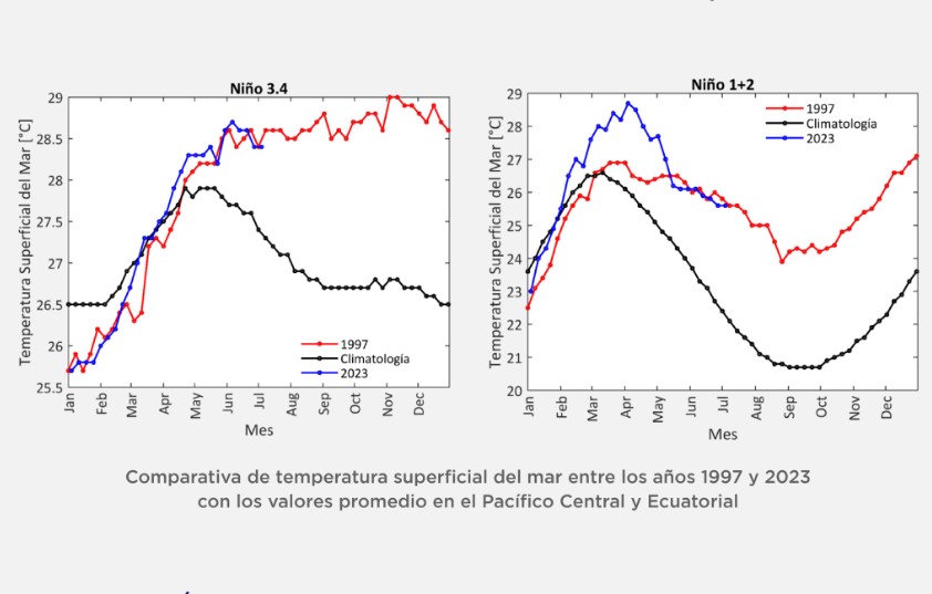 El Niño 1997 y 2023 temperaturas del mar