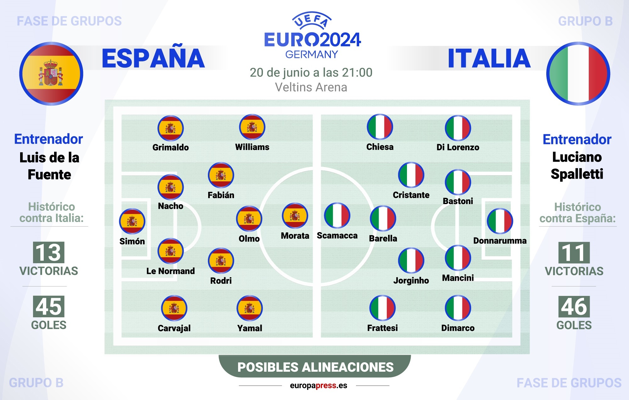 España vs. Italia, duelo de poderes en la Eurocopa 2024