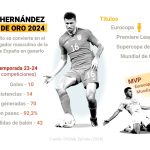 Rodri Hernández se queda con el Balón de Oro