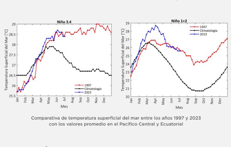 El Niño 1997 y 2023 temperaturas del mar