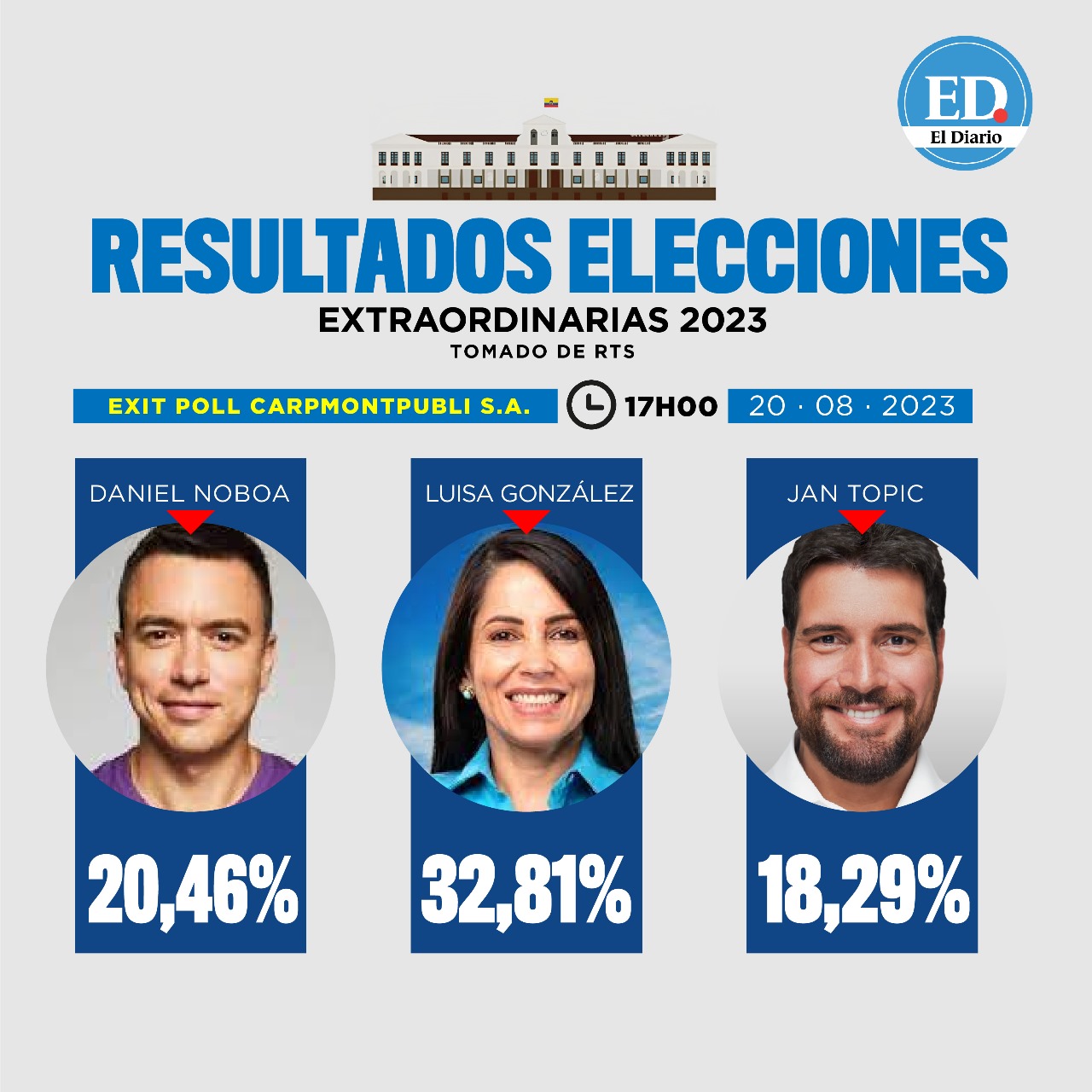 Según el Exit poll estos son los resultados no oficiales El Diario Ecuador