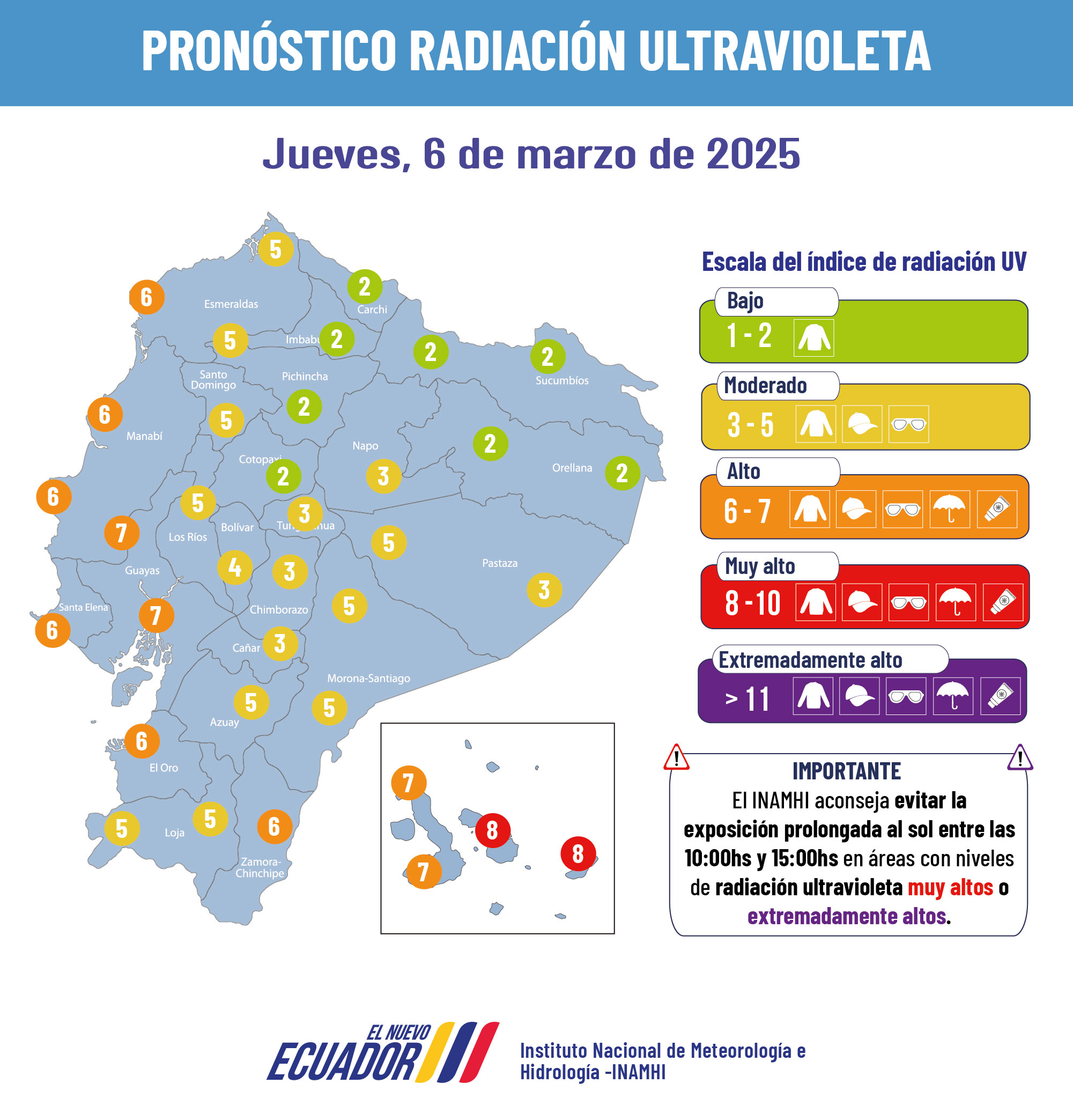 clima y radiación UV