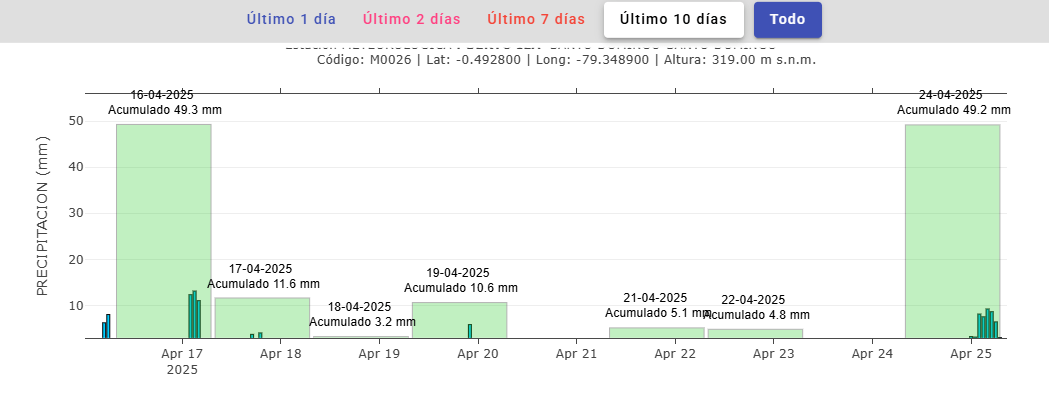 Lluvias acumuladas en Santo Domingo de los Tsáchilas entre el 16 y 25 de abril de 2025, según el Inamhi.