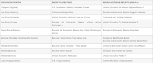10 recintos cambian de sede por el invierno en Ecuador.