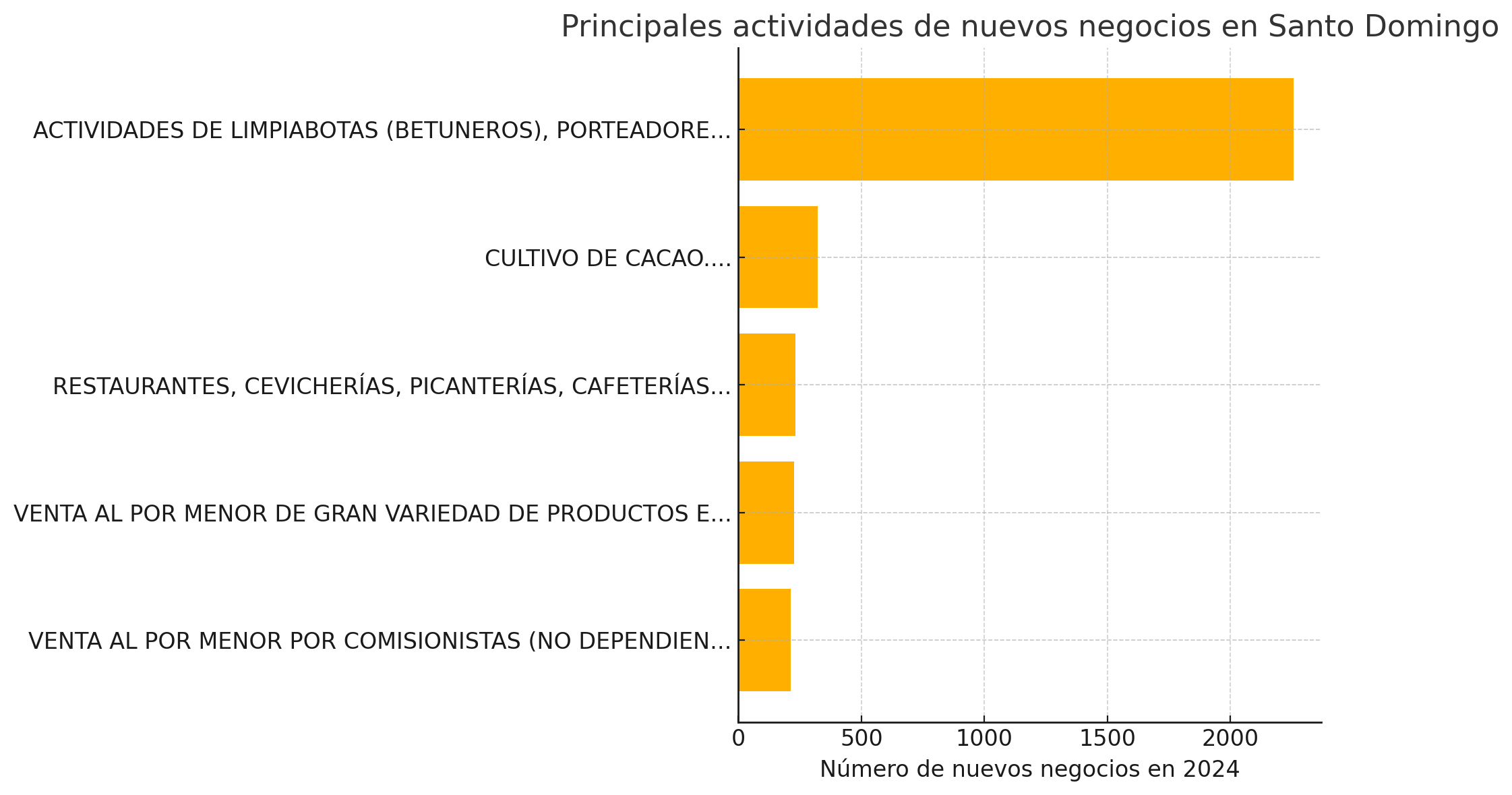 Actividades vinculadas a la apertura de nuevos negocios en Santo Domingo
