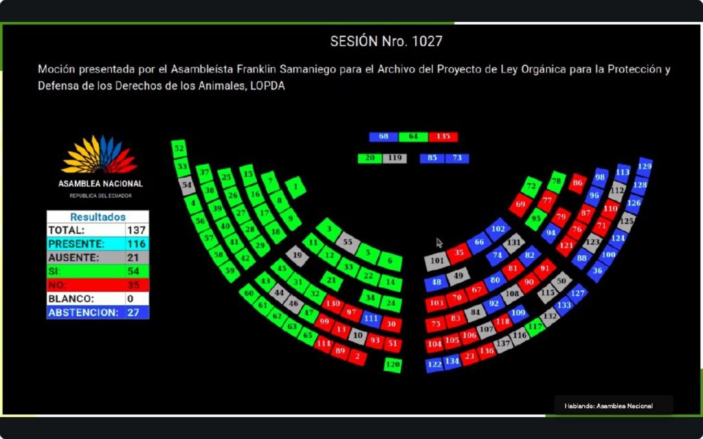 Asamblea Nacional rechaza archivar Proyecto de Ley de protección animal