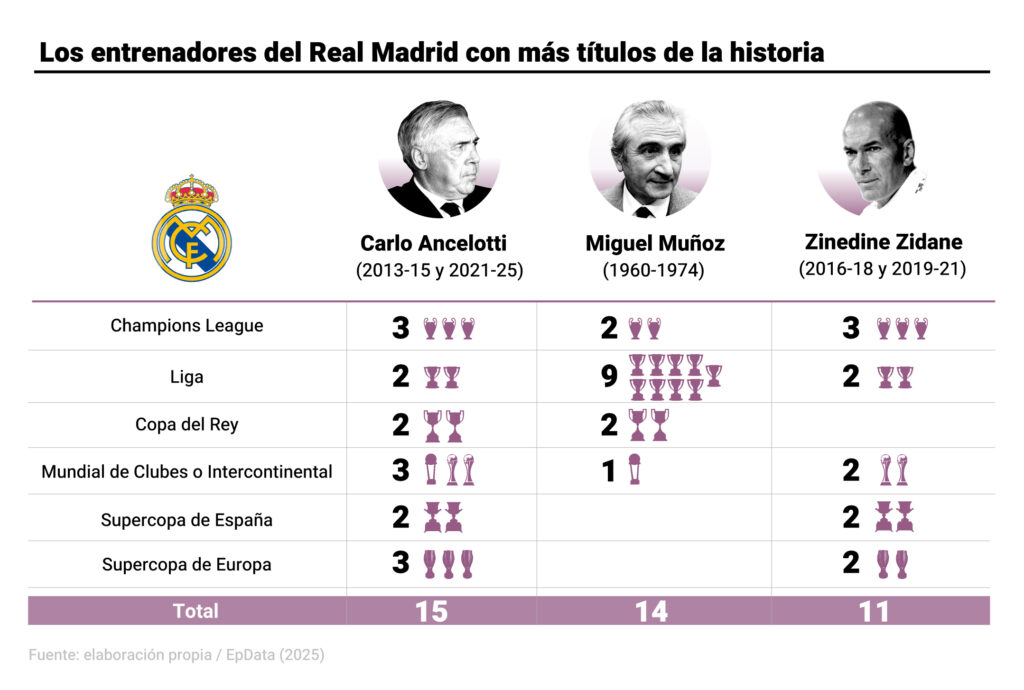 Carlo Ancelotti deja el Real Madrid como el técnico más laureado en la historia del club 2