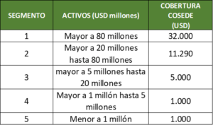 Seguro de Depósitos y Fondo de Liquidez Sector financiero privado, y popular y solidario