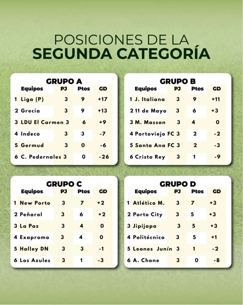 La tabla de posiciones de la Segunda Categoría en Manabí.