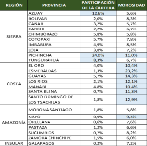 morosidad por provincias