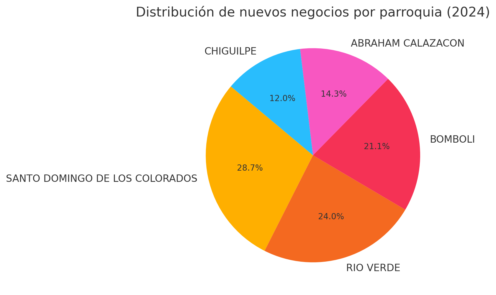 Parroquias y zonas con presencia de nuevos negocios en Santo Domingo.