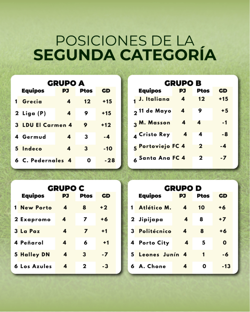 Posiciones de los cuatro grupos que participan en Tronero Provincial de Ascenso en Manabí