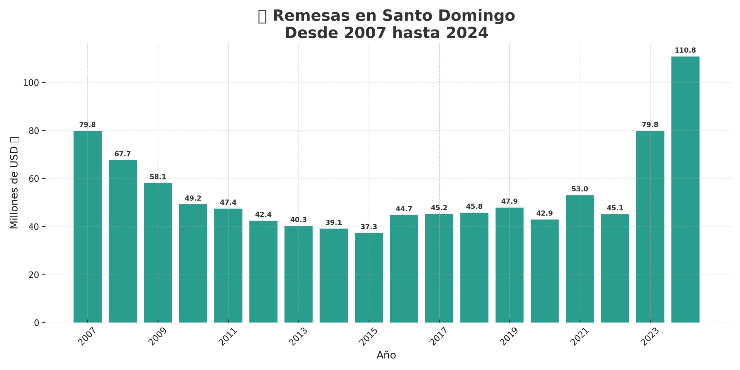 Remesas enviadas a Santo Domingo en 18 años