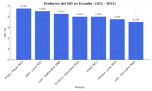 evolución-ISD