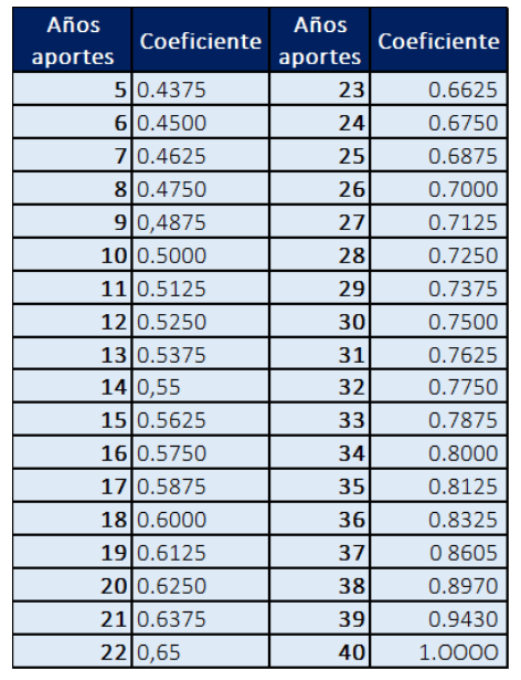 tabla para jubilación