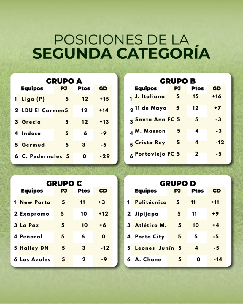 Después de jugarse la quinta fecha del ascenso en Manabí, así quedaron las tablas de posiciones. 