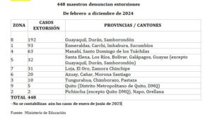 Ecuador 520 profesores denuncian extorsiones