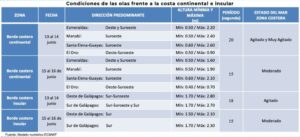 Inocar alerta sobre oleaje agitado en costas de Ecuador hasta el 14 de junio