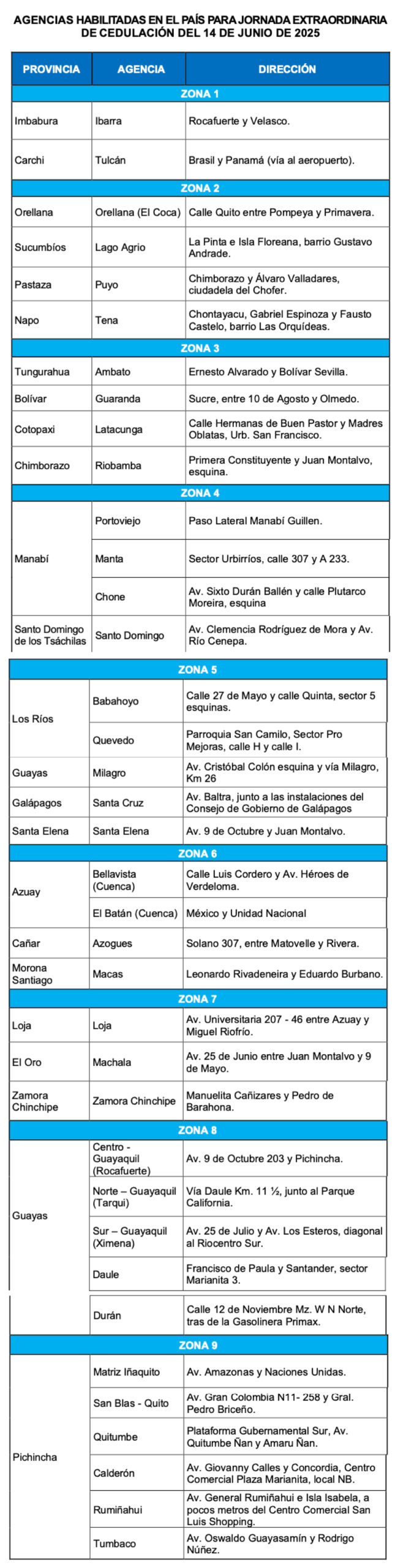 Registro Civil habilita 37 agencias para jornada extraordinaria de cedulación este 14 de junio