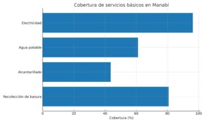 servicios básicos manabí