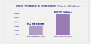 Sector salud Recibe $403 millones del Gobierno en el primer semestre de 2025