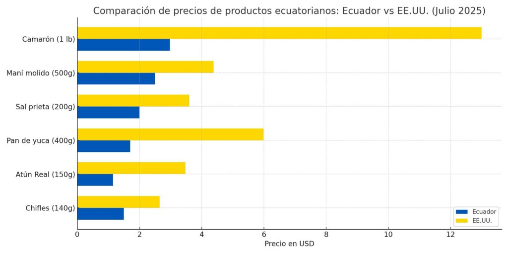comparacion_precios_ecuador_vs_usa_colores.