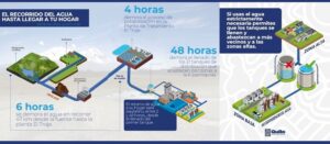 ¡Atención sur de Quito! Así regresará el agua a tu hogar