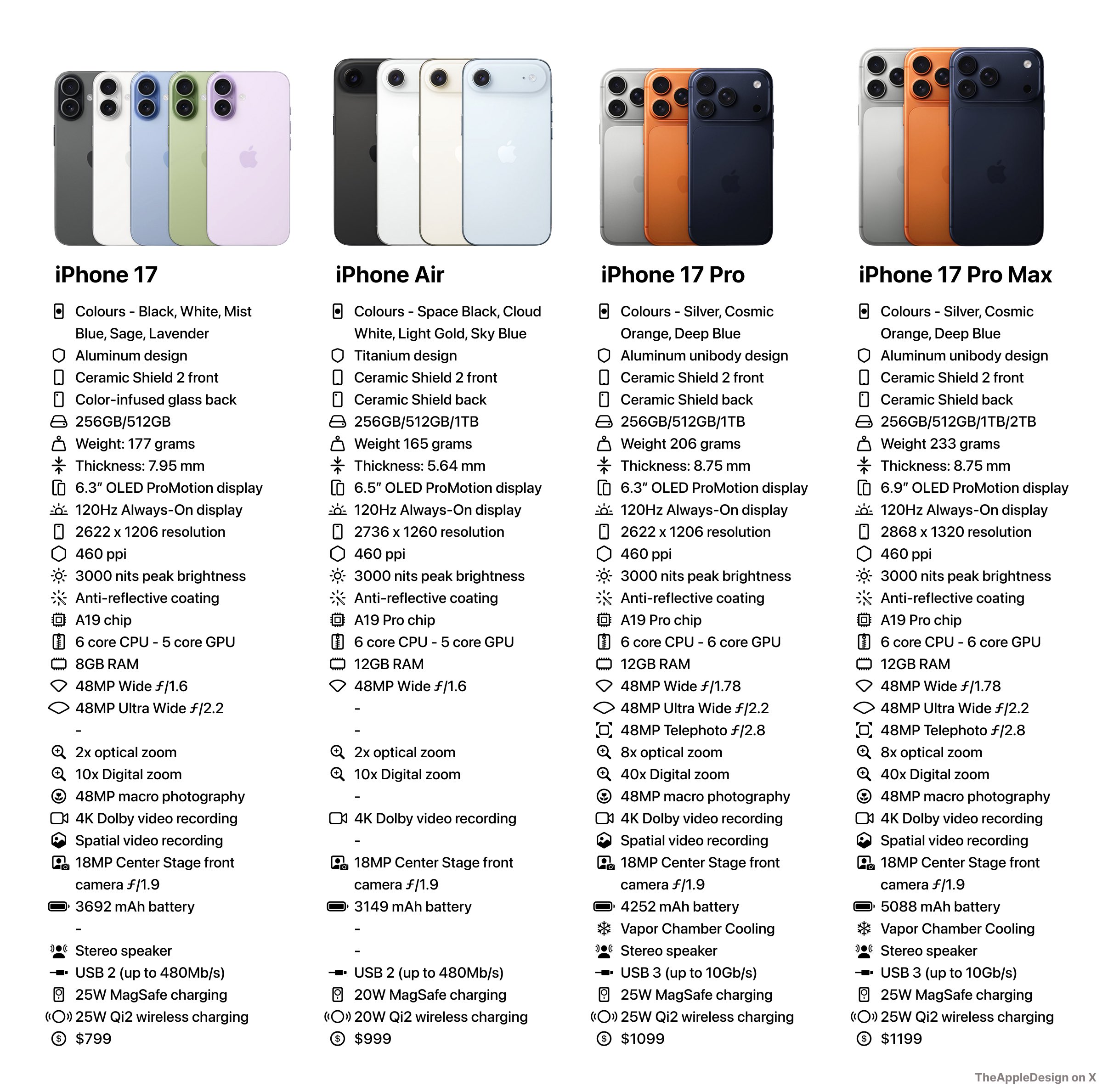 ¿El iPhone 17 Pro Max superará los 3 mil dólares en Ecuador